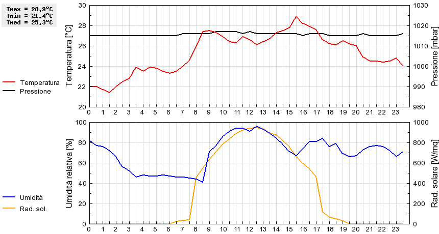 Grafico dati