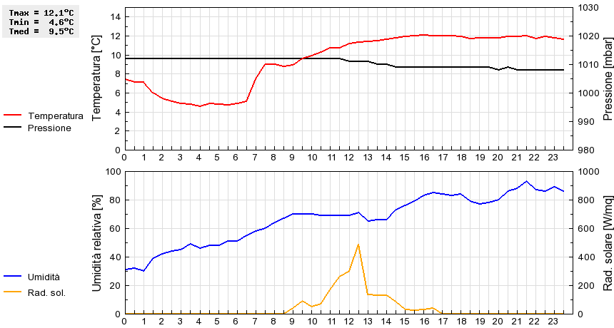 Grafico dati