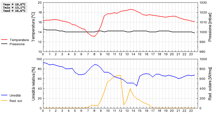 Grafico dati