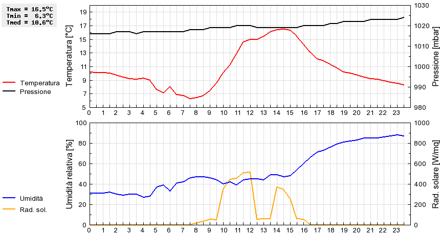 Grafico dati