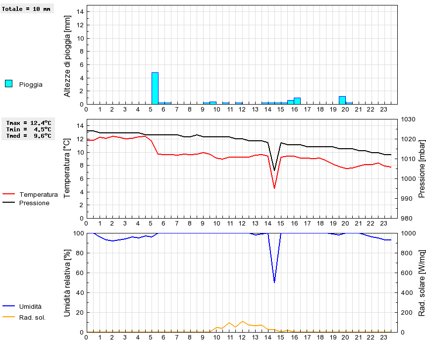 Grafico dati