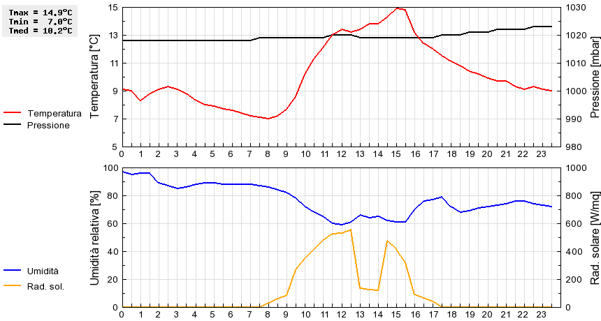 Grafico dati