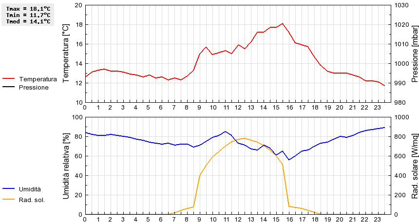 Grafico dati