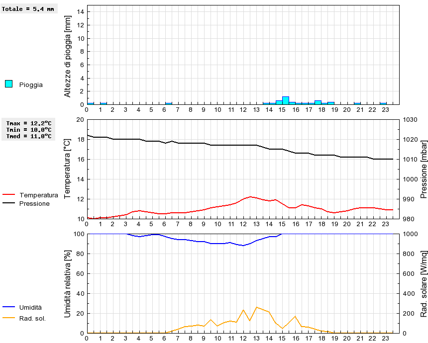 Grafico dati