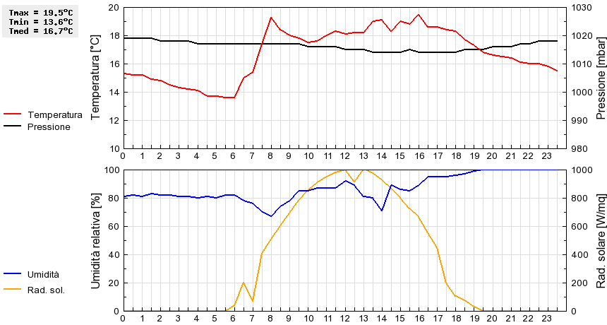 Grafico dati