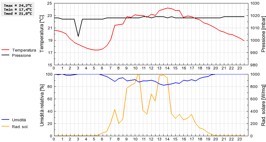 Grafico dati