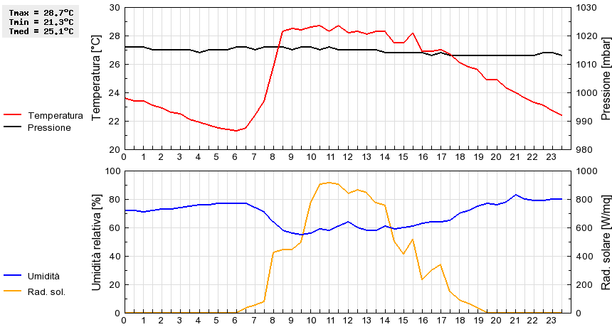 Grafico dati