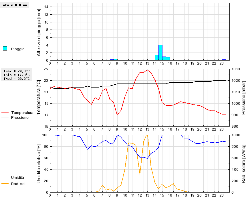 Grafico dati