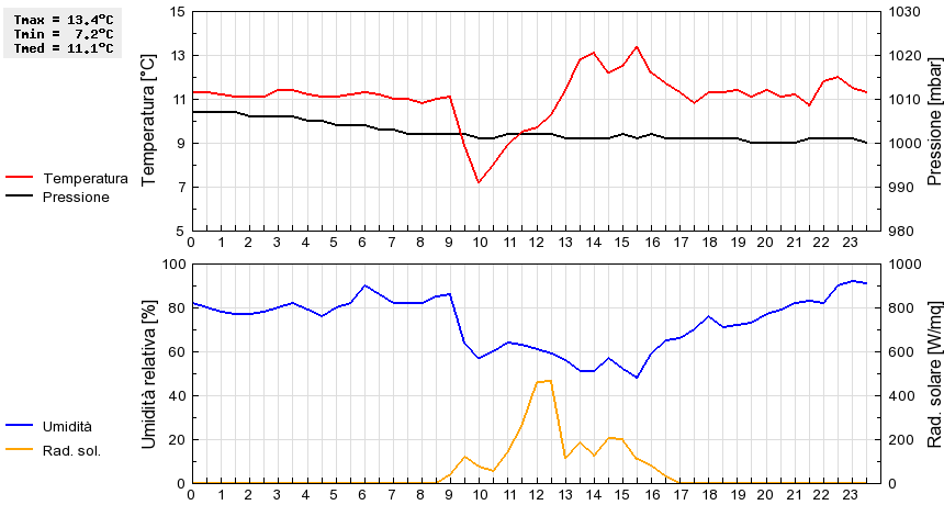 Grafico dati