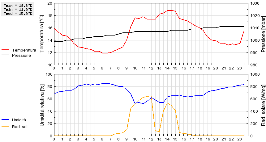 Grafico dati