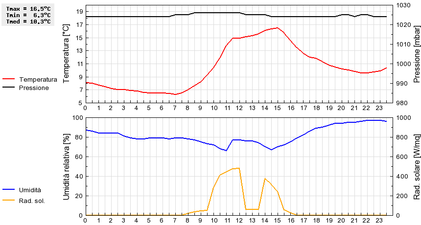 Grafico dati