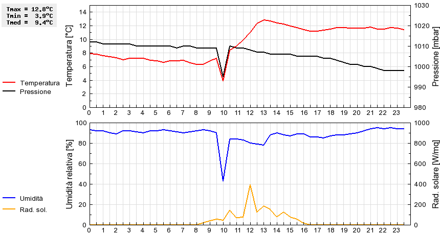 Grafico dati