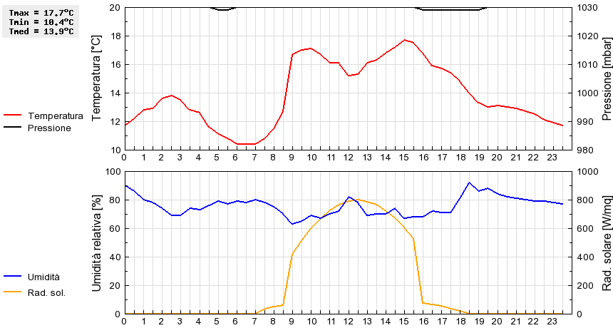 Grafico dati