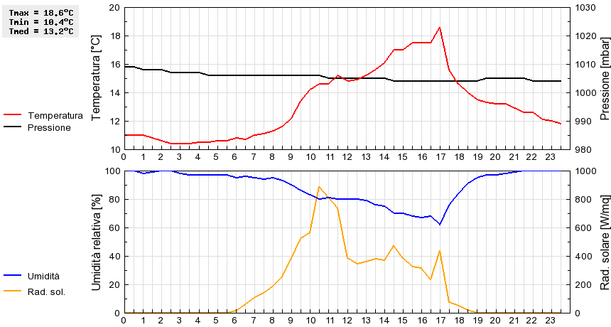 Grafico dati