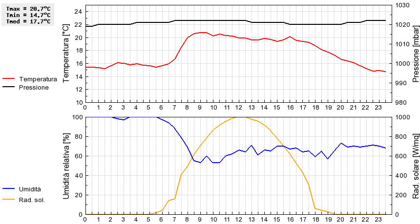 Grafico dati