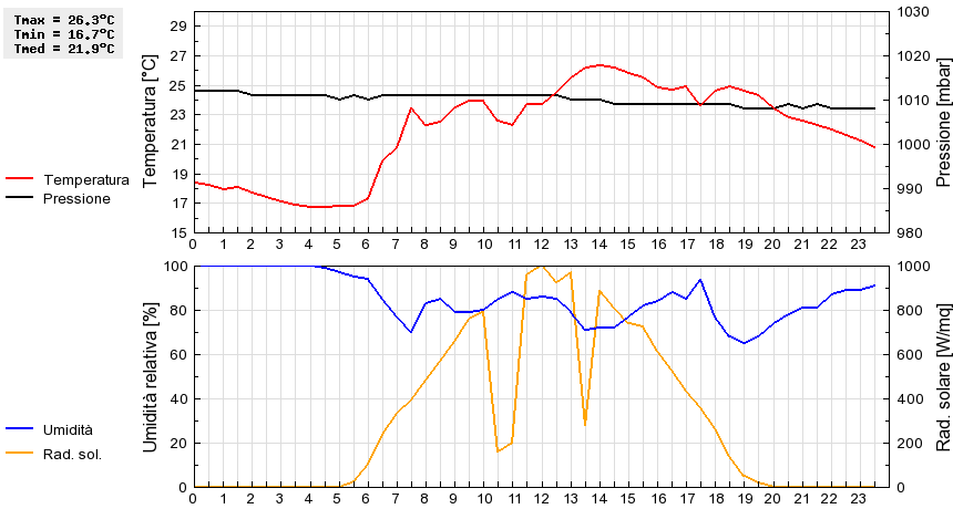 Grafico dati