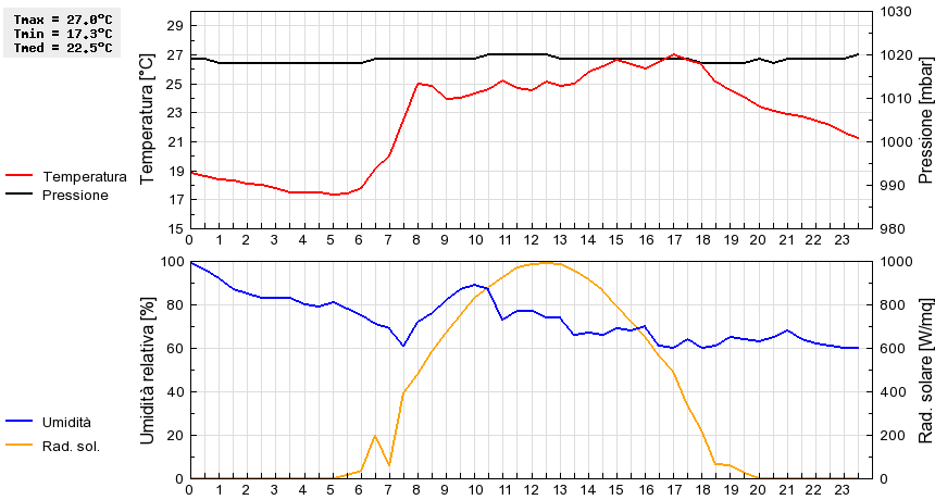 Grafico dati