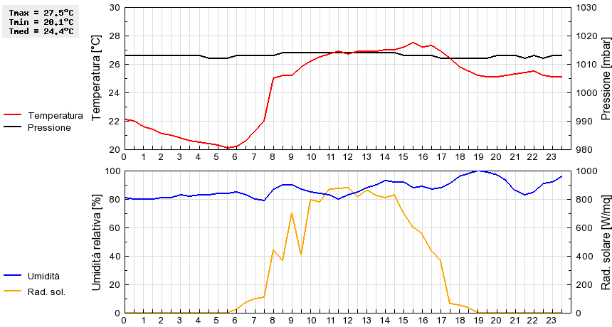 Grafico dati