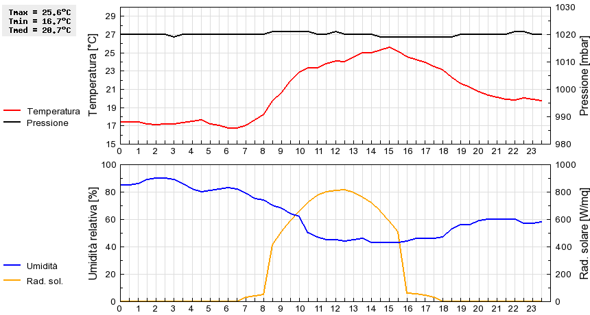 Grafico dati