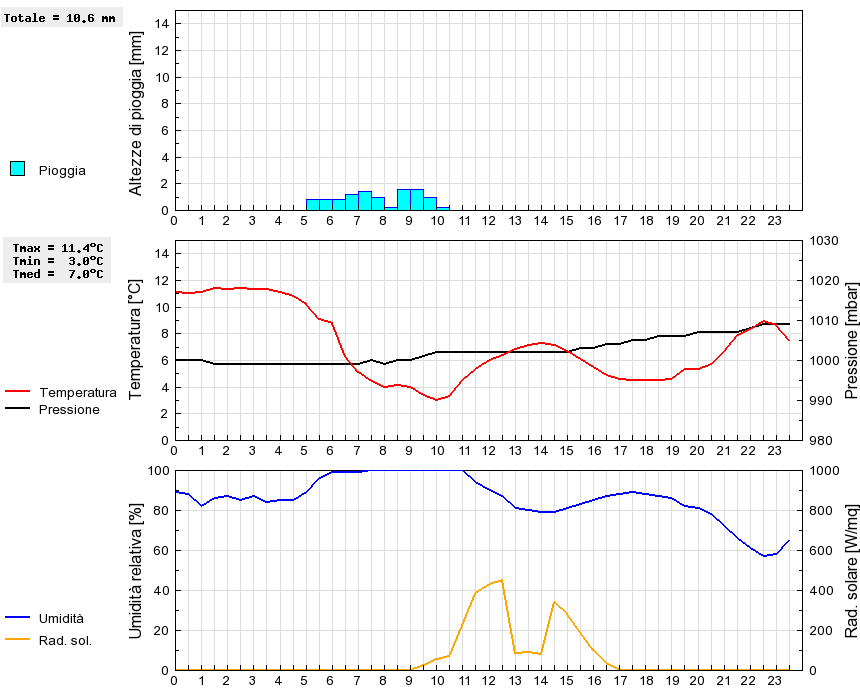 Grafico dati