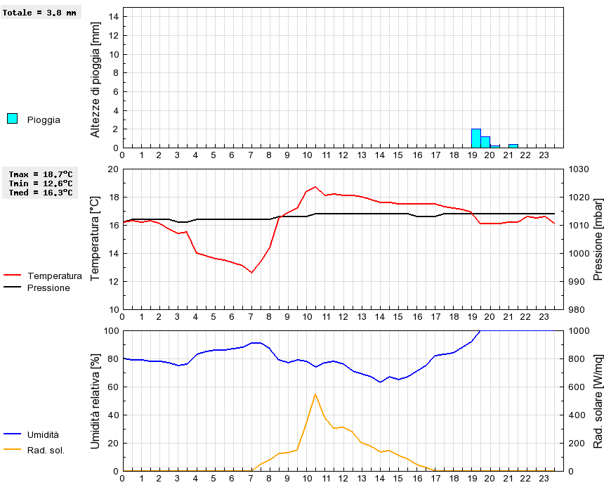 Grafico dati