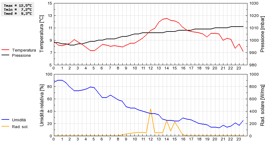 Grafico dati