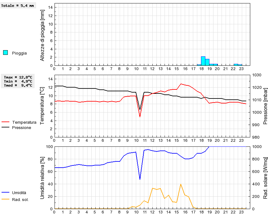 Grafico dati