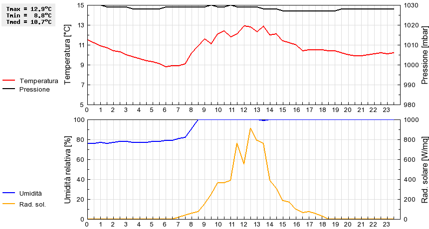 Grafico dati