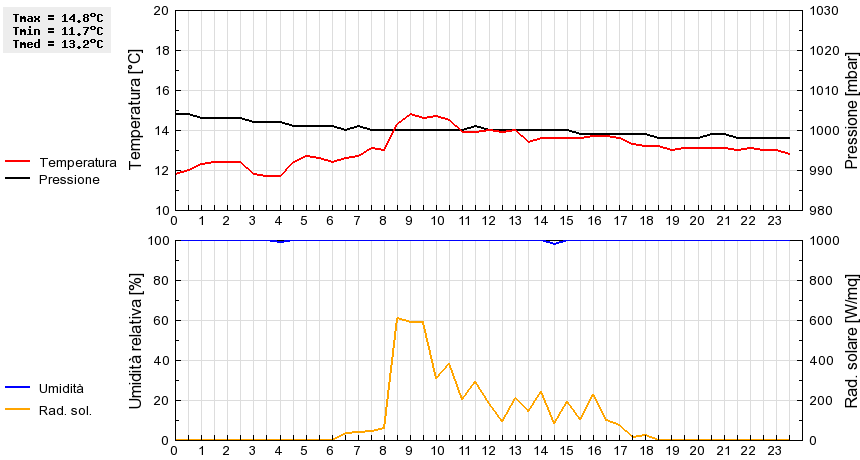 Grafico dati