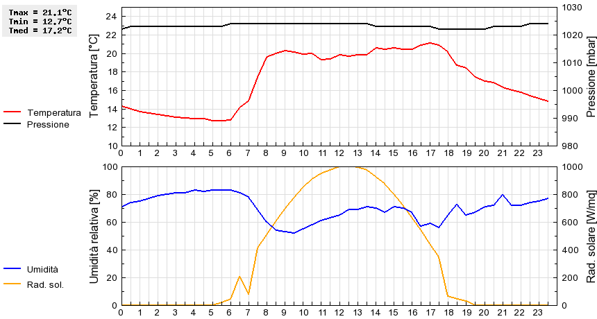 Grafico dati