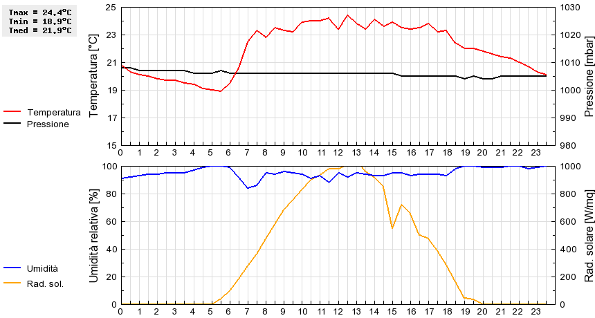 Grafico dati