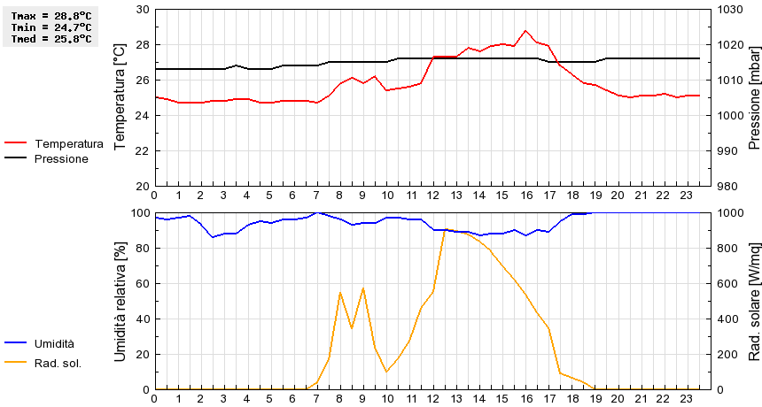 Grafico dati