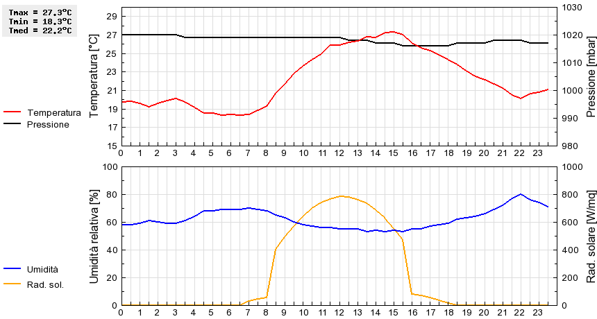 Grafico dati