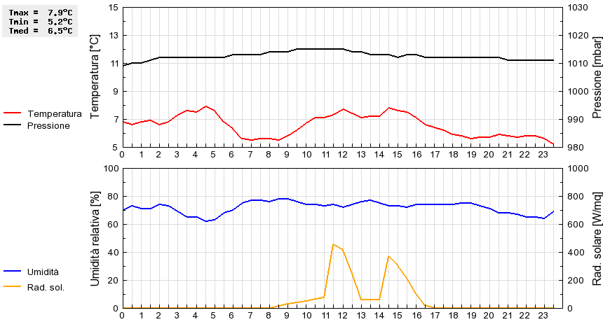 Grafico dati