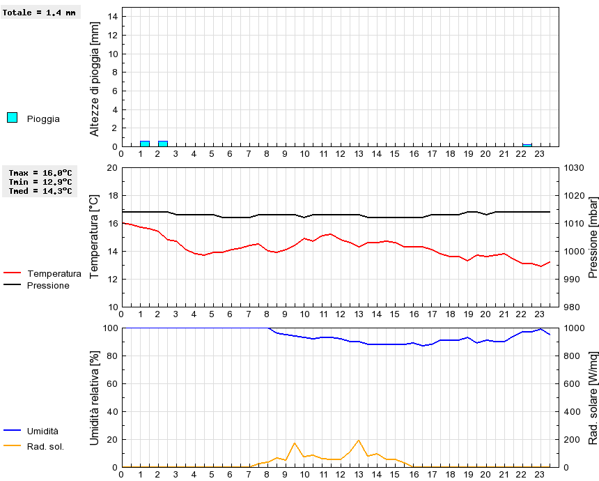 Grafico dati