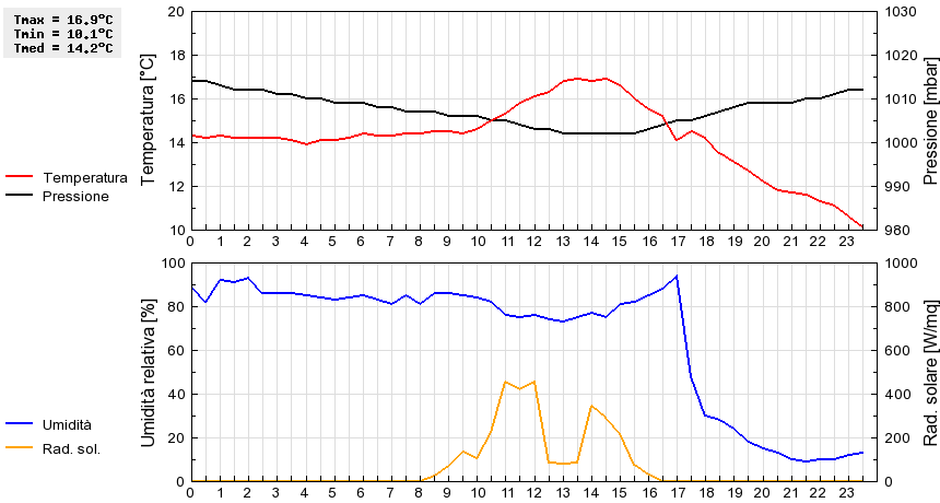 Grafico dati