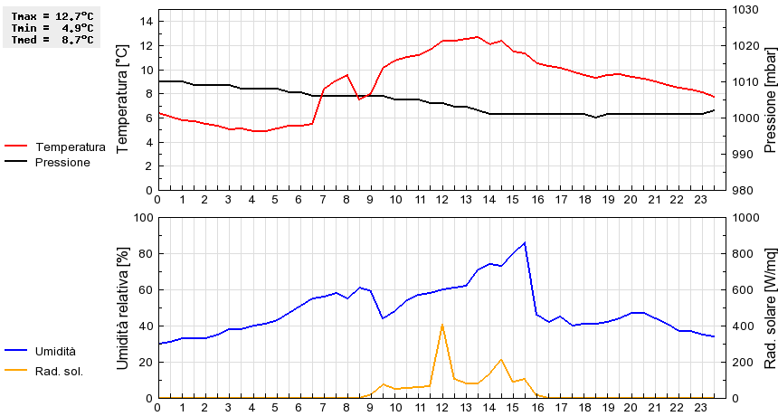 Grafico dati