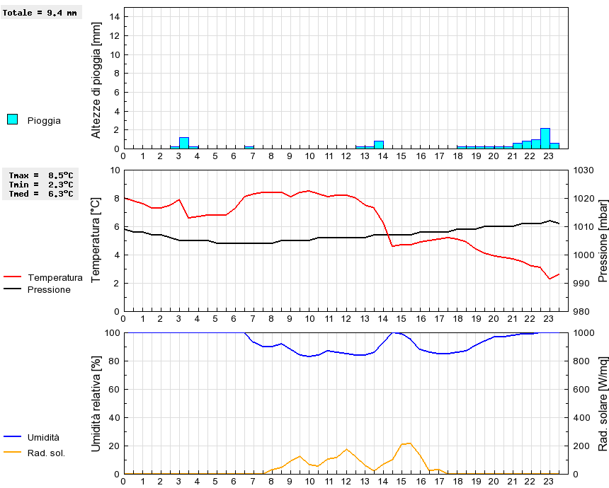 Grafico dati