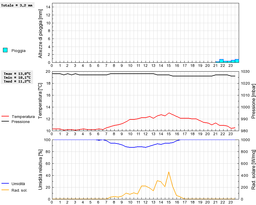 Grafico dati