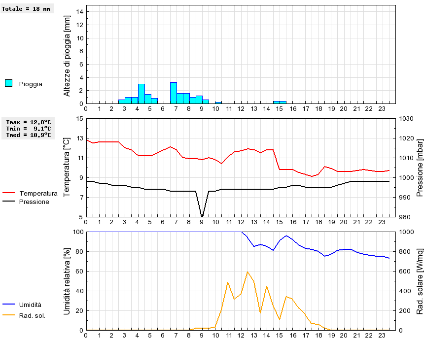 Grafico dati