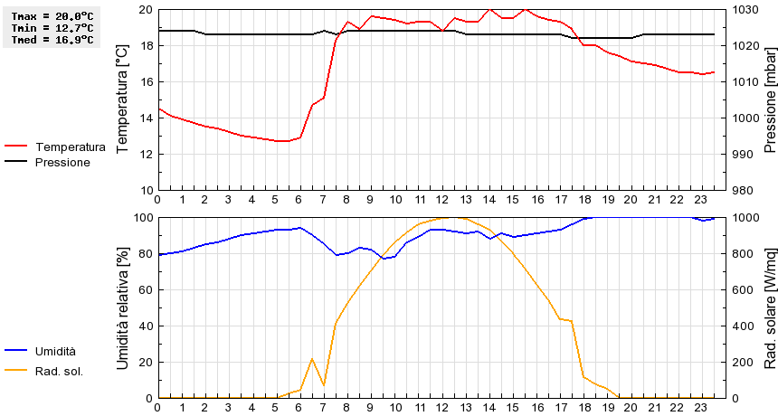 Grafico dati