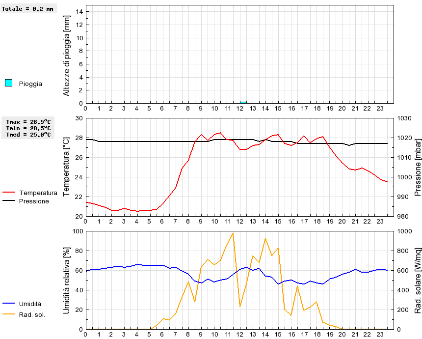 Grafico dati