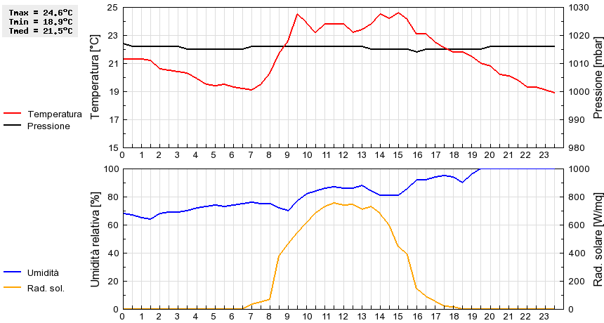 Grafico dati