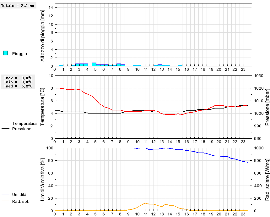 Grafico dati