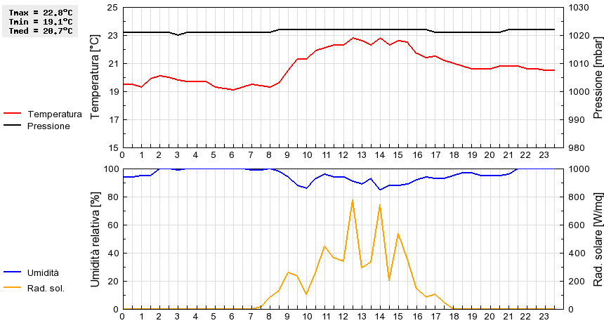 Grafico dati