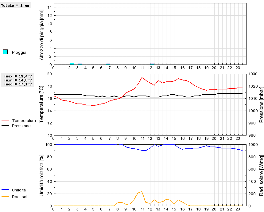 Grafico dati