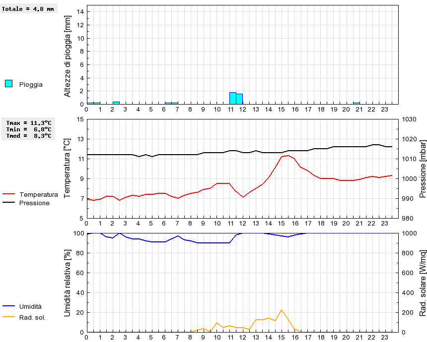 Grafico dati