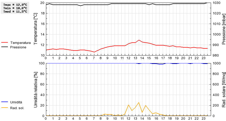 Grafico dati