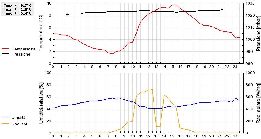 Grafico dati