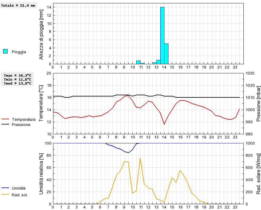 Grafico dati